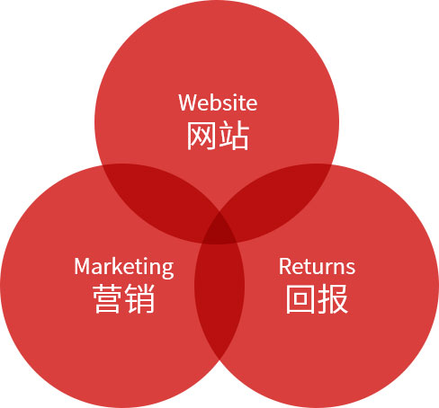 營銷型網站領先服務商